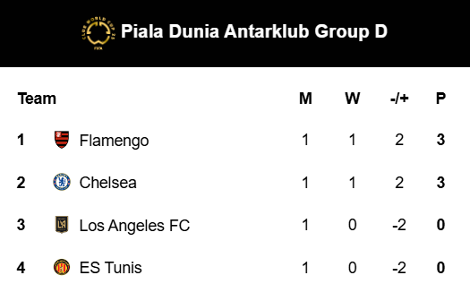 Prediksi Pertandingan Flamengo vs Chelsea 21 Juni 2025